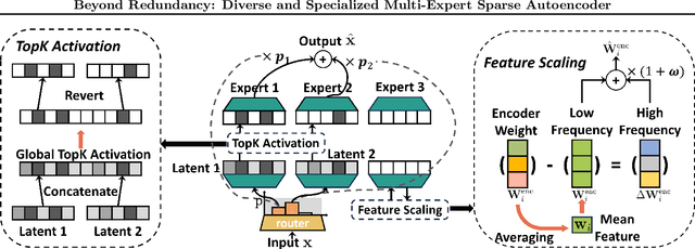 Figure 1 for Beyond Redundancy: Diverse and Specialized Multi-Expert Sparse Autoencoder