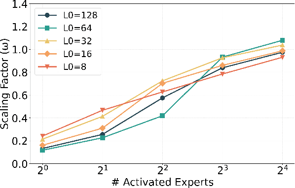 Figure 3 for Beyond Redundancy: Diverse and Specialized Multi-Expert Sparse Autoencoder