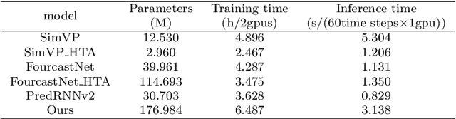 Figure 4 for Efficiently improving key weather variables forecasting by performing the guided iterative prediction in latent space