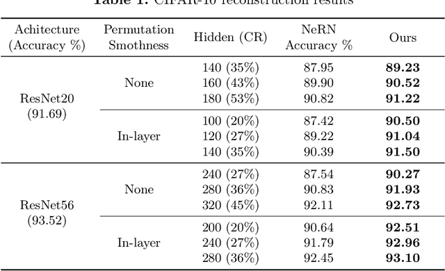 Figure 2 for SBS: Enhancing Parameter-Efficiency of Neural Representations for Neural Networks via Spectral Bias Suppression