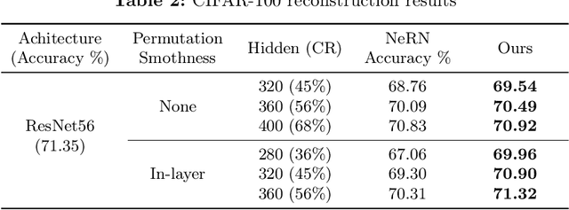 Figure 4 for SBS: Enhancing Parameter-Efficiency of Neural Representations for Neural Networks via Spectral Bias Suppression