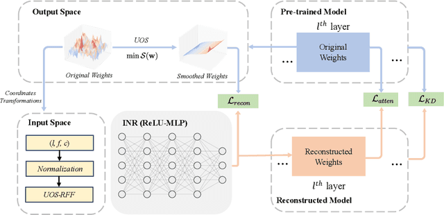 Figure 1 for SBS: Enhancing Parameter-Efficiency of Neural Representations for Neural Networks via Spectral Bias Suppression