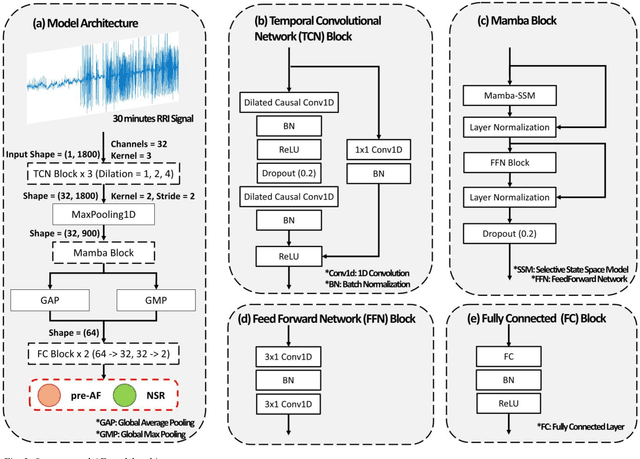 Figure 2 for Atrial Fibrillation Prediction Using a Lightweight Temporal Convolutional and Selective State Space Architecture