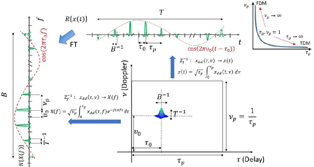 Figure 1 for Zak-OTFS for Mutually Unbiased Sensing and Communication