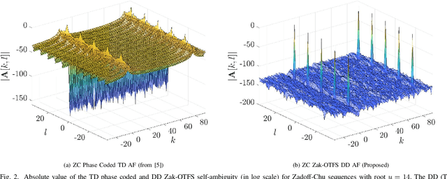 Figure 2 for Zak-OTFS for Mutually Unbiased Sensing and Communication