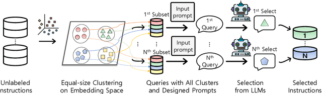 Figure 3 for SelectLLM: Can LLMs Select Important Instructions to Annotate?
