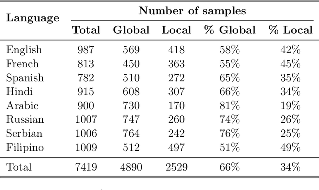 Figure 2 for The Multilingual Alignment Prism: Aligning Global and Local Preferences to Reduce Harm