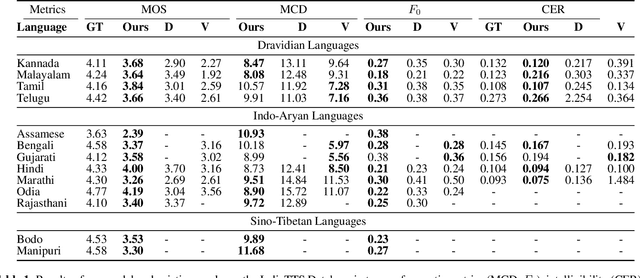 Figure 2 for Towards Building Text-To-Speech Systems for the Next Billion Users