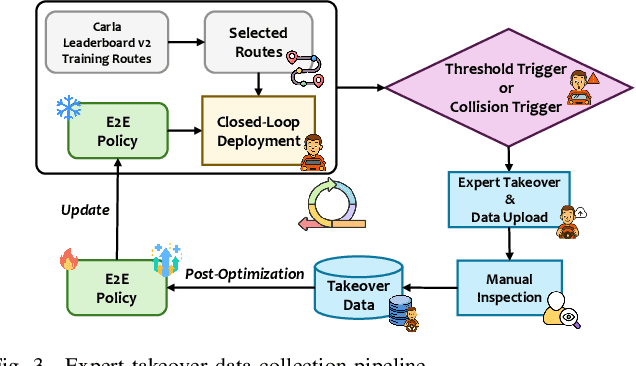 Figure 3 for TakeAD: Preference-based Post-optimization for End-to-end Autonomous Driving with Expert Takeover Data