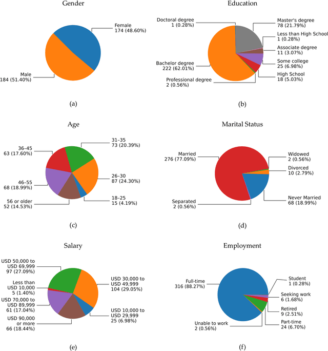 Figure 2 for Gauging Public Acceptance of Conditionally Automated Cars in the United States