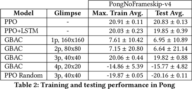 Figure 4 for Learning to Perceive in Deep Model-Free Reinforcement Learning