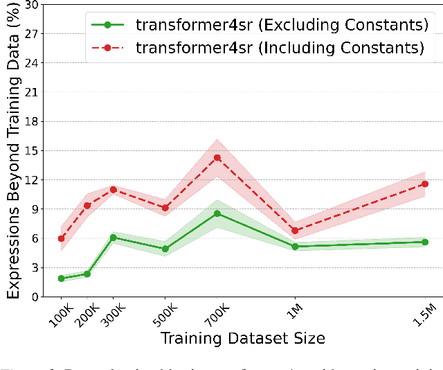 Figure 3 for Can Test-time Computation Mitigate Memorization Bias in Neural Symbolic Regression?