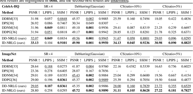 Figure 4 for Zero-Shot Solving of Imaging Inverse Problems via Noise-Refined Likelihood Guided Diffusion Models