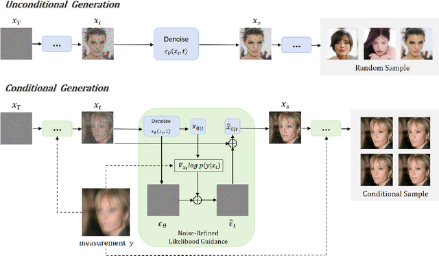 Figure 3 for Zero-Shot Solving of Imaging Inverse Problems via Noise-Refined Likelihood Guided Diffusion Models
