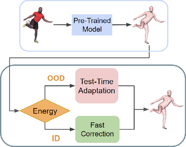Figure 1 for ESCAPE: Energy-based Selective Adaptive Correction for Out-of-distribution 3D Human Pose Estimation
