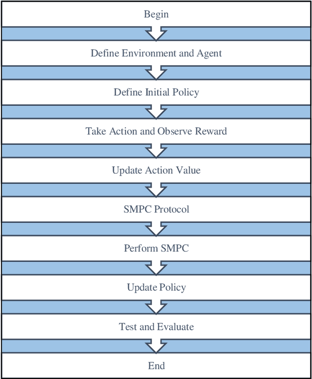Figure 1 for Utilizing Model-Free Reinforcement Learning for Optimizing Secure Multi-Party Computation Protocols