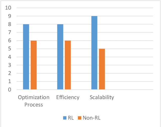 Figure 4 for Utilizing Model-Free Reinforcement Learning for Optimizing Secure Multi-Party Computation Protocols