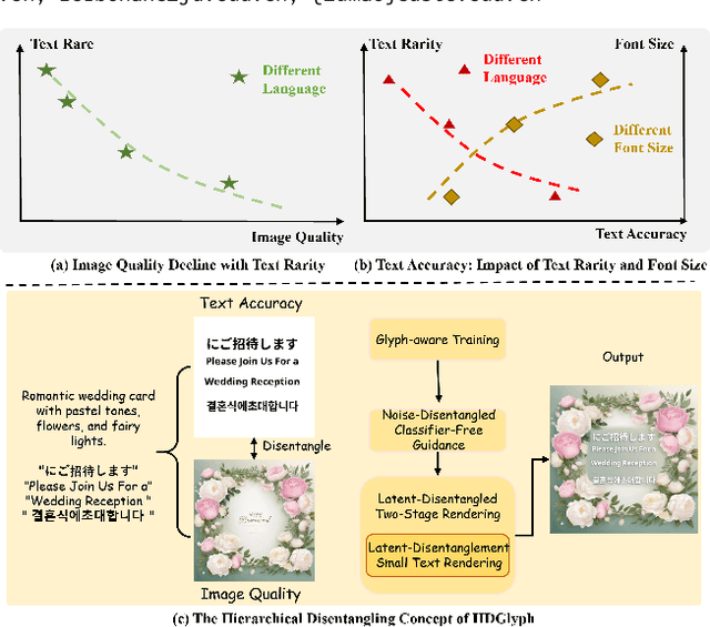 Figure 1 for HDGlyph: A Hierarchical Disentangled Glyph-Based Framework for Long-Tail Text Rendering in Diffusion Models