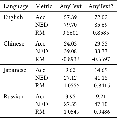 Figure 3 for HDGlyph: A Hierarchical Disentangled Glyph-Based Framework for Long-Tail Text Rendering in Diffusion Models