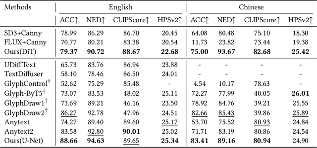 Figure 2 for HDGlyph: A Hierarchical Disentangled Glyph-Based Framework for Long-Tail Text Rendering in Diffusion Models