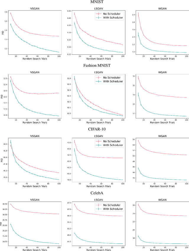 Figure 2 for Mind the  Gap: A Gap-Aware Learning Rate Scheduler for Adversarial Nets