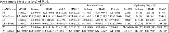Figure 3 for Mind the  Gap: A Gap-Aware Learning Rate Scheduler for Adversarial Nets