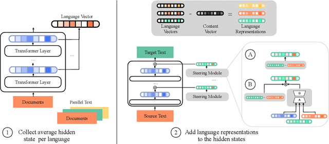 Figure 3 for ReCoVeR the Target Language: Language Steering without Sacrificing Task Performance