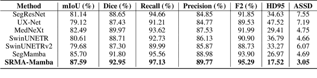 Figure 3 for SRMA-Mamba: Spatial Reverse Mamba Attention Network for Pathological Liver Segmentation in MRI Volumes