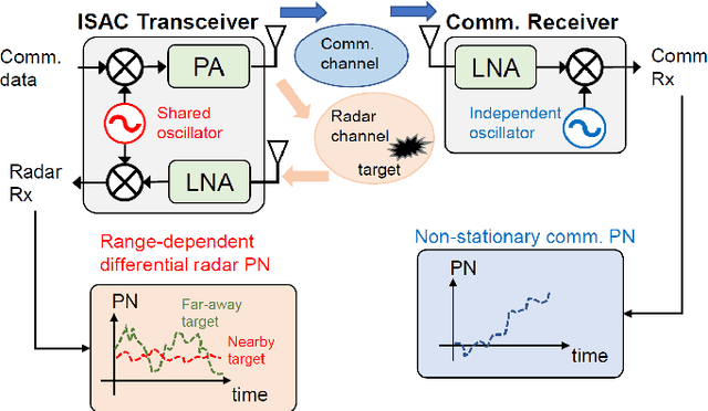 Figure 1 for On the Impact of Phase Noise on Monostatic Sensing in OFDM ISAC Systems