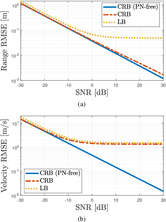 Figure 2 for On the Impact of Phase Noise on Monostatic Sensing in OFDM ISAC Systems