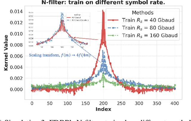 Figure 4 for Meta-DSP: A Meta-Learning Approach for Data-Driven Nonlinear Compensation in High-Speed Optical Fiber Systems