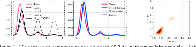 Figure 2 for Scalable Approximate Algorithms for Optimal Transport Linear Models