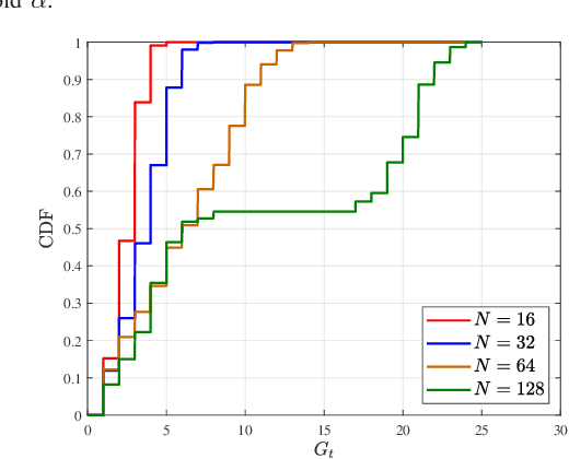 Figure 2 for Joint Group Scheduling and Multicast Beamforming for Downlink Large-Scale Multi-Group Multicast