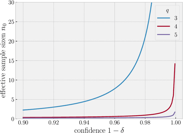 Figure 1 for Regularized least squares learning with heavy-tailed noise is minimax optimal
