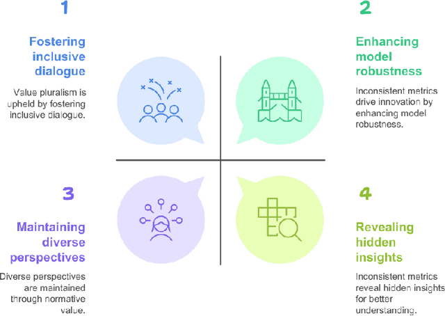 Figure 1 for Embracing Contradiction: Theoretical Inconsistency Will Not Impede the Road of Building Responsible AI Systems