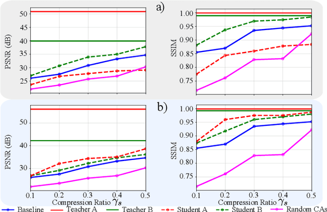 Figure 3 for Highly Constrained Coded Aperture Imaging Systems Design Via a Knowledge Distillation Approach