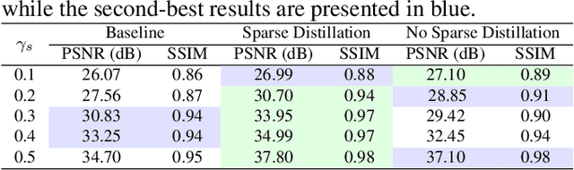 Figure 2 for Highly Constrained Coded Aperture Imaging Systems Design Via a Knowledge Distillation Approach