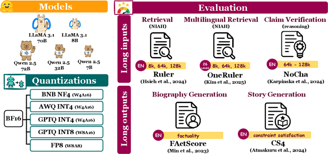Figure 3 for Does quantization affect models' performance on long-context tasks?