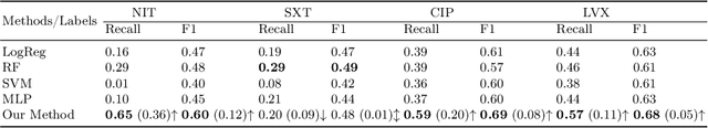 Figure 2 for Drugs Resistance Analysis from Scarce Health Records via Multi-task Graph Representation