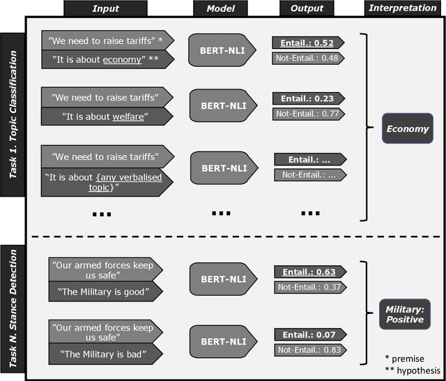 Figure 1 for Building Efficient Universal Classifiers with Natural Language Inference