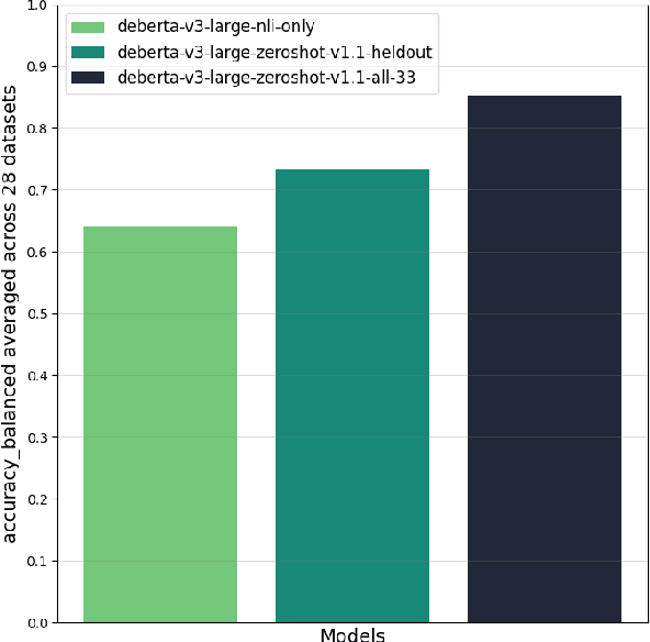 Figure 3 for Building Efficient Universal Classifiers with Natural Language Inference