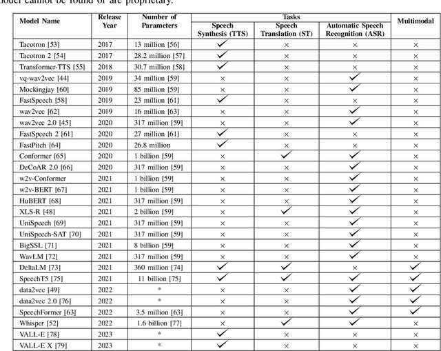 Figure 4 for Transformers in Speech Processing: A Survey