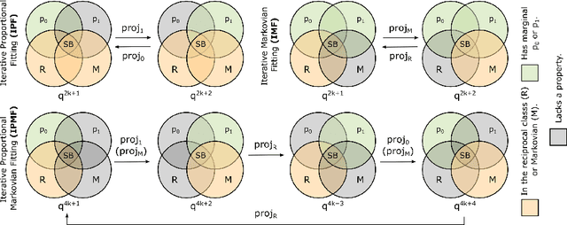 Figure 1 for Diffusion & Adversarial Schrödinger Bridges via Iterative Proportional Markovian Fitting