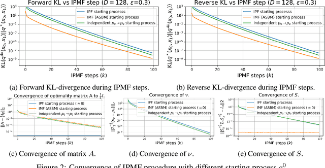 Figure 3 for Diffusion & Adversarial Schrödinger Bridges via Iterative Proportional Markovian Fitting