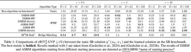 Figure 2 for Diffusion & Adversarial Schrödinger Bridges via Iterative Proportional Markovian Fitting