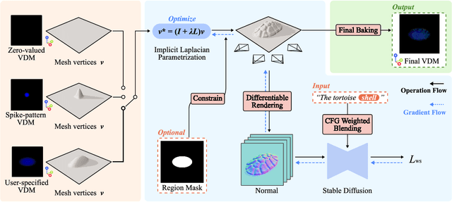 Figure 4 for Text2VDM: Text to Vector Displacement Maps for Expressive and Interactive 3D Sculpting