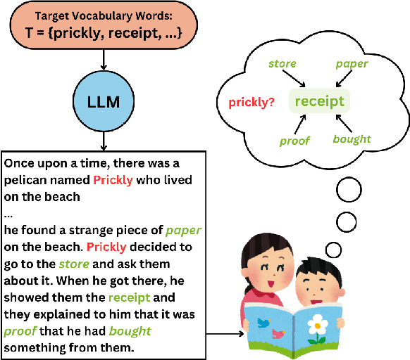 Figure 1 for Measuring Contextual Informativeness in Child-Directed Text