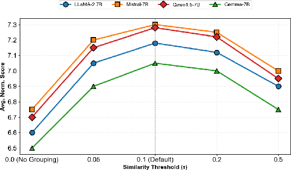 Figure 4 for Not All Parameters Are Created Equal: Smart Isolation Boosts Fine-Tuning Performance