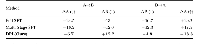 Figure 3 for Not All Parameters Are Created Equal: Smart Isolation Boosts Fine-Tuning Performance