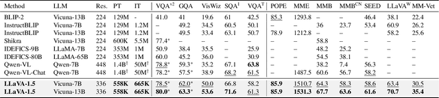 Figure 3 for Improved Baselines with Visual Instruction Tuning